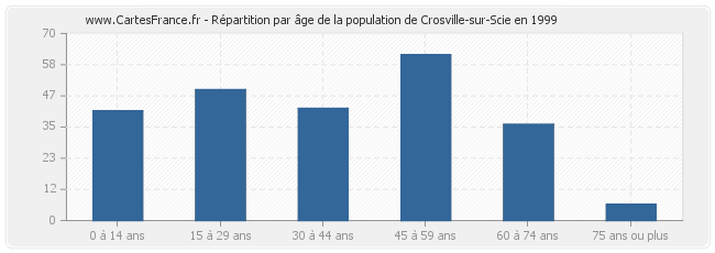 Répartition par âge de la population de Crosville-sur-Scie en 1999