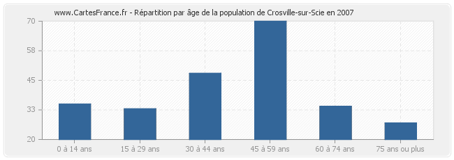 Répartition par âge de la population de Crosville-sur-Scie en 2007