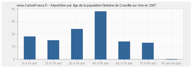 Répartition par âge de la population féminine de Crosville-sur-Scie en 2007