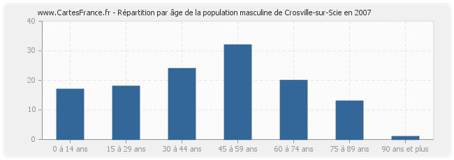 Répartition par âge de la population masculine de Crosville-sur-Scie en 2007