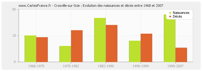 Crosville-sur-Scie : Evolution des naissances et décès entre 1968 et 2007