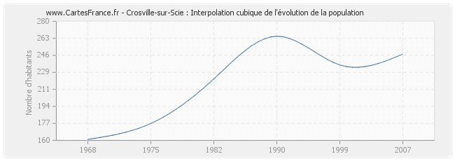Crosville-sur-Scie : Interpolation cubique de l'évolution de la population
