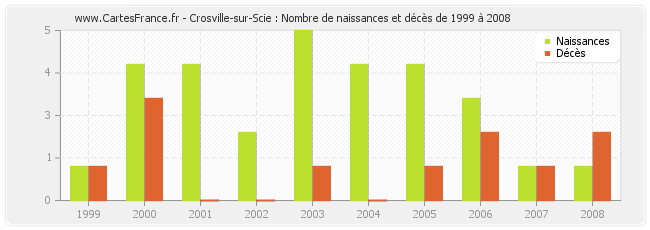 Crosville-sur-Scie : Nombre de naissances et décès de 1999 à 2008