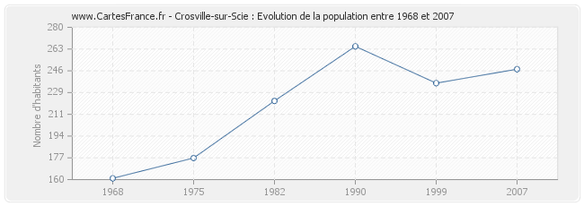 Population Crosville-sur-Scie