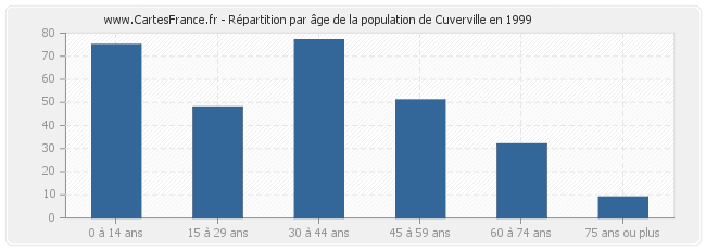 Répartition par âge de la population de Cuverville en 1999