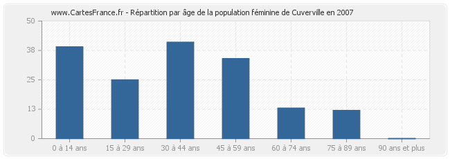 Répartition par âge de la population féminine de Cuverville en 2007