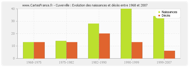 Cuverville : Evolution des naissances et décès entre 1968 et 2007