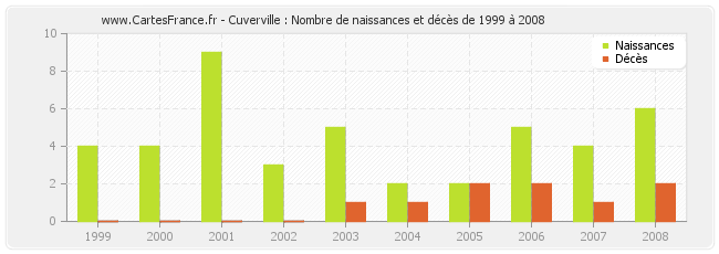 Cuverville : Nombre de naissances et décès de 1999 à 2008