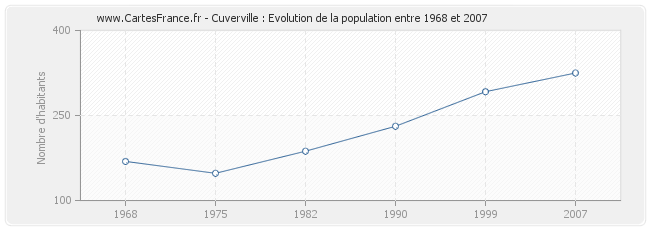 Population Cuverville