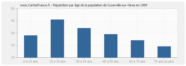 Répartition par âge de la population de Cuverville-sur-Yères en 1999
