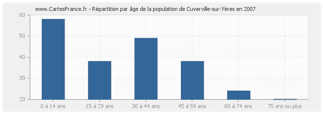 Répartition par âge de la population de Cuverville-sur-Yères en 2007
