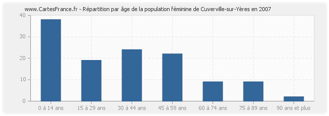 Répartition par âge de la population féminine de Cuverville-sur-Yères en 2007