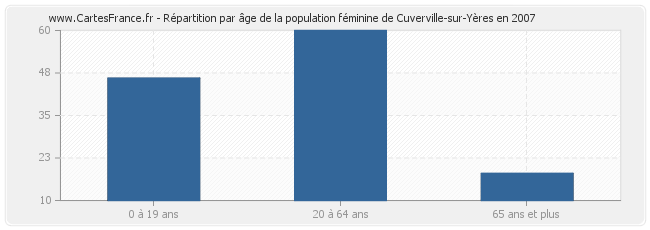 Répartition par âge de la population féminine de Cuverville-sur-Yères en 2007