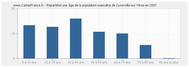 Répartition par âge de la population masculine de Cuverville-sur-Yères en 2007