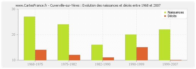 Cuverville-sur-Yères : Evolution des naissances et décès entre 1968 et 2007