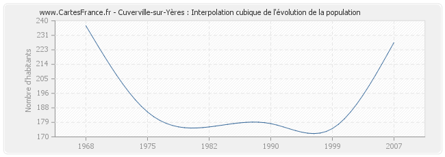 Cuverville-sur-Yères : Interpolation cubique de l'évolution de la population
