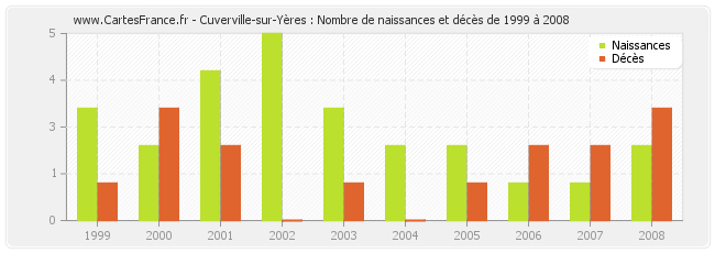 Cuverville-sur-Yères : Nombre de naissances et décès de 1999 à 2008