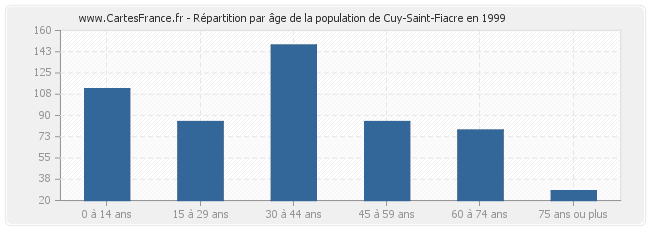 Répartition par âge de la population de Cuy-Saint-Fiacre en 1999