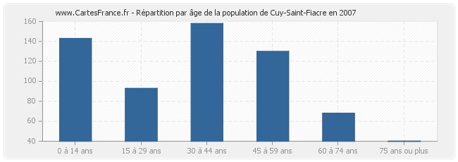 Répartition par âge de la population de Cuy-Saint-Fiacre en 2007