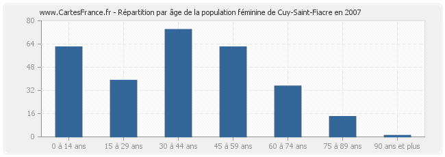 Répartition par âge de la population féminine de Cuy-Saint-Fiacre en 2007