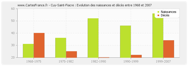 Cuy-Saint-Fiacre : Evolution des naissances et décès entre 1968 et 2007