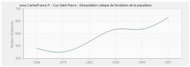 Cuy-Saint-Fiacre : Interpolation cubique de l'évolution de la population