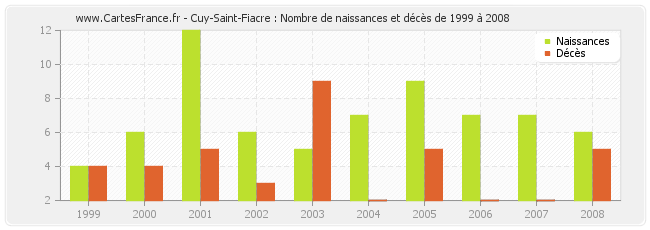 Cuy-Saint-Fiacre : Nombre de naissances et décès de 1999 à 2008