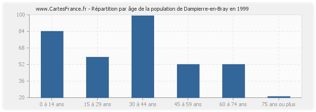 Répartition par âge de la population de Dampierre-en-Bray en 1999