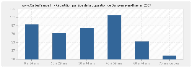 Répartition par âge de la population de Dampierre-en-Bray en 2007