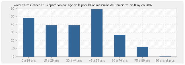 Répartition par âge de la population masculine de Dampierre-en-Bray en 2007