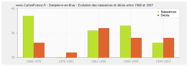 Dampierre-en-Bray : Evolution des naissances et décès entre 1968 et 2007