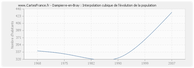 Dampierre-en-Bray : Interpolation cubique de l'évolution de la population
