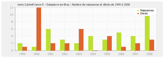 Dampierre-en-Bray : Nombre de naissances et décès de 1999 à 2008