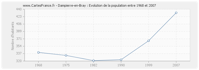 Population Dampierre-en-Bray