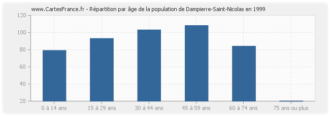 Répartition par âge de la population de Dampierre-Saint-Nicolas en 1999