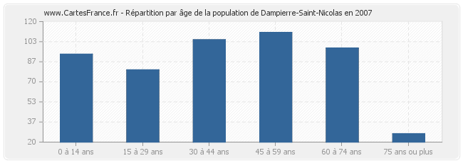 Répartition par âge de la population de Dampierre-Saint-Nicolas en 2007
