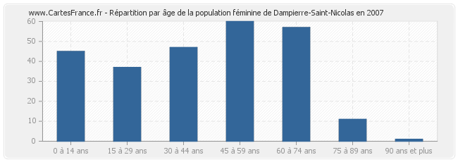 Répartition par âge de la population féminine de Dampierre-Saint-Nicolas en 2007