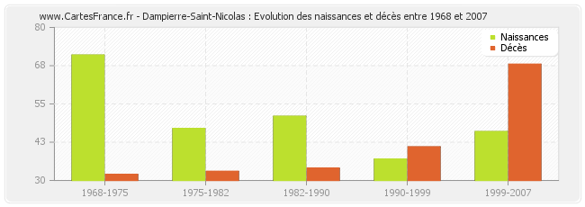 Dampierre-Saint-Nicolas : Evolution des naissances et décès entre 1968 et 2007