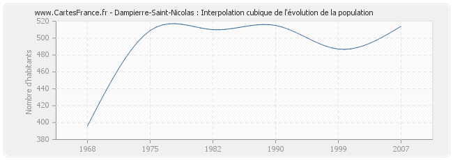Dampierre-Saint-Nicolas : Interpolation cubique de l'évolution de la population