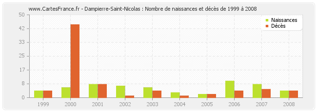 Dampierre-Saint-Nicolas : Nombre de naissances et décès de 1999 à 2008
