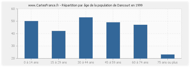 Répartition par âge de la population de Dancourt en 1999