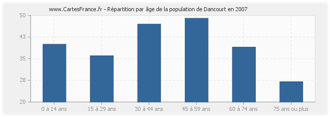 Répartition par âge de la population de Dancourt en 2007