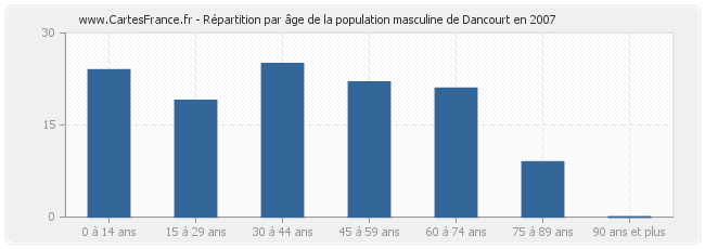 Répartition par âge de la population masculine de Dancourt en 2007