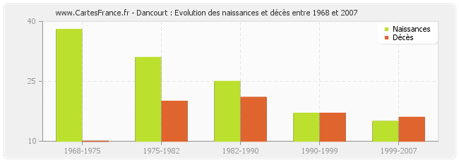 Dancourt : Evolution des naissances et décès entre 1968 et 2007