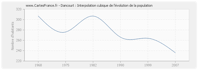 Dancourt : Interpolation cubique de l'évolution de la population