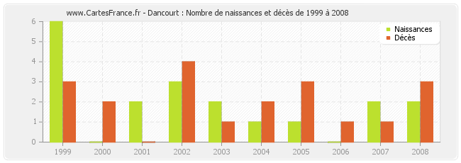 Dancourt : Nombre de naissances et décès de 1999 à 2008