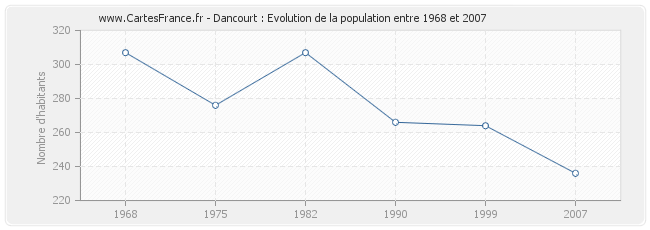 Population Dancourt