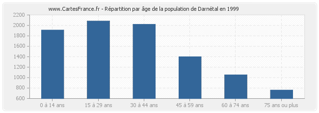 Répartition par âge de la population de Darnétal en 1999