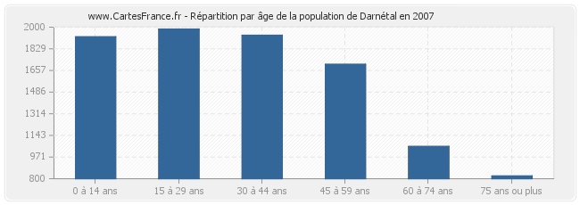 Répartition par âge de la population de Darnétal en 2007