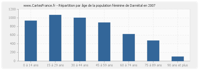 Répartition par âge de la population féminine de Darnétal en 2007